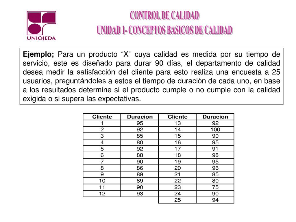 Ejemplo; Para un producto X cuya calidad es medida por su tiempo de servicio, este es diseñado para durar 90 días, el departamento de calidad desea medir la satisfacción del cliente para esto realiza una encuesta a 25 usuarios, preguntándoles a estos el tiempo de duración de cada uno, en base a los resultados determine si el producto cumple o no cumple con la calidad exigida o si supera las expectativas.