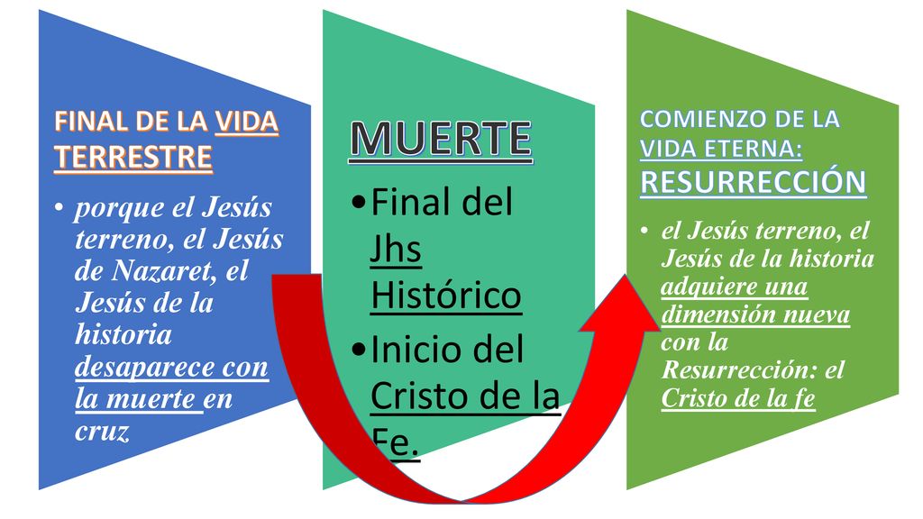MUERTE Final del Jhs Histórico Inicio del Cristo de la Fe.