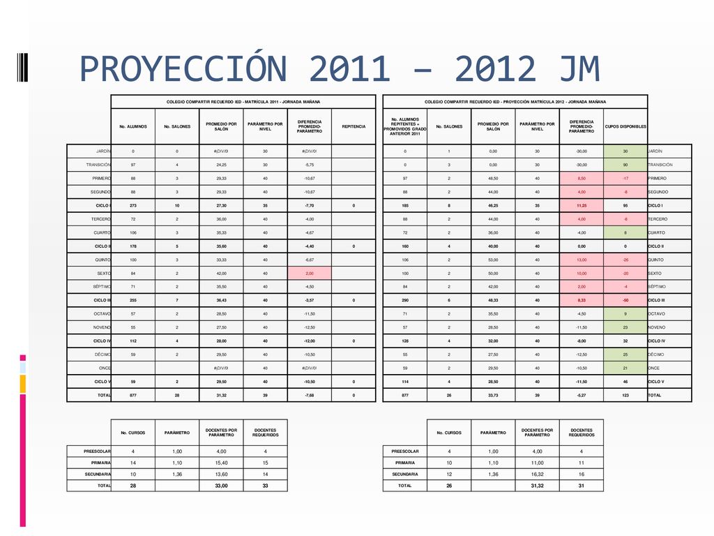 PROYECCIÓN 2011 – 2012 JM COLEGIO COMPARTIR RECUERDO IED - MATRÍCULA JORNADA MAÑANA.