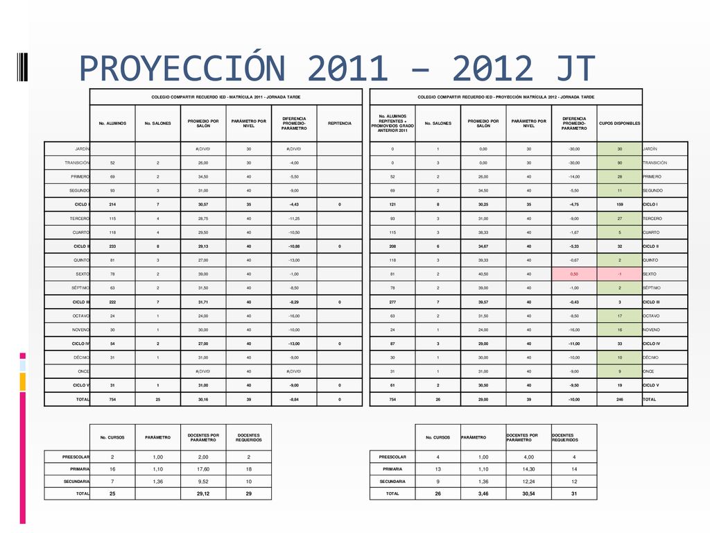 PROYECCIÓN 2011 – 2012 JT COLEGIO COMPARTIR RECUERDO IED - MATRÍCULA JORNADA TARDE.