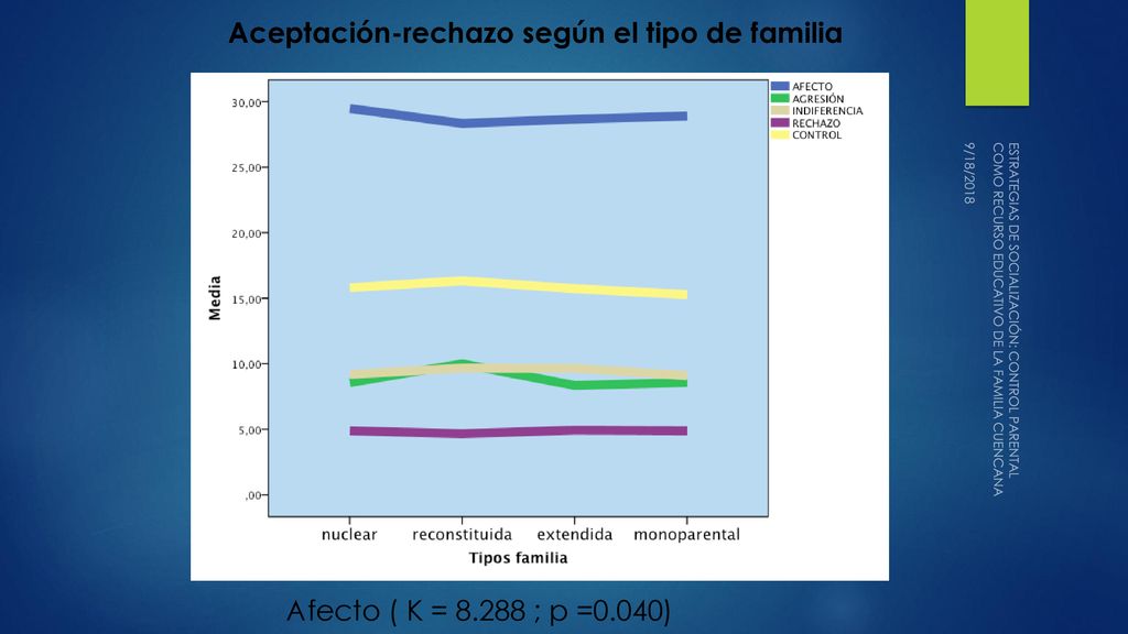 Aceptación-rechazo según el tipo de familia