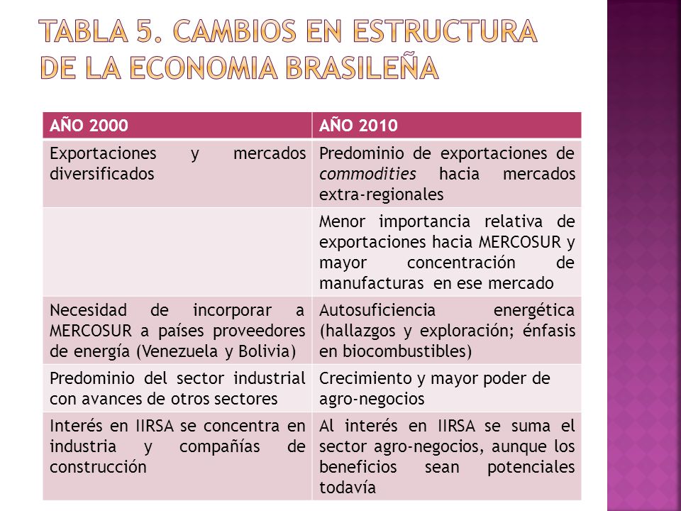 taBLA 5. CAMBIOS EN ESTRUCTURA DE La economia BRASILEÑa