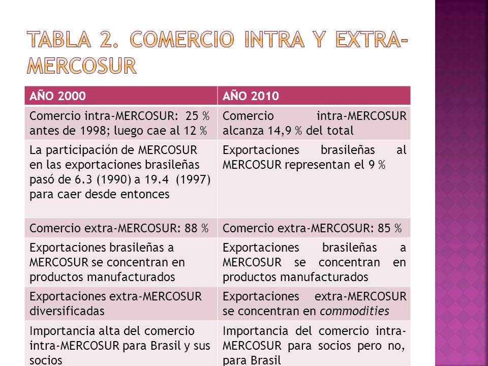 TaBLA 2. COMERCIO INTRA Y EXTRA-MERCOSUR