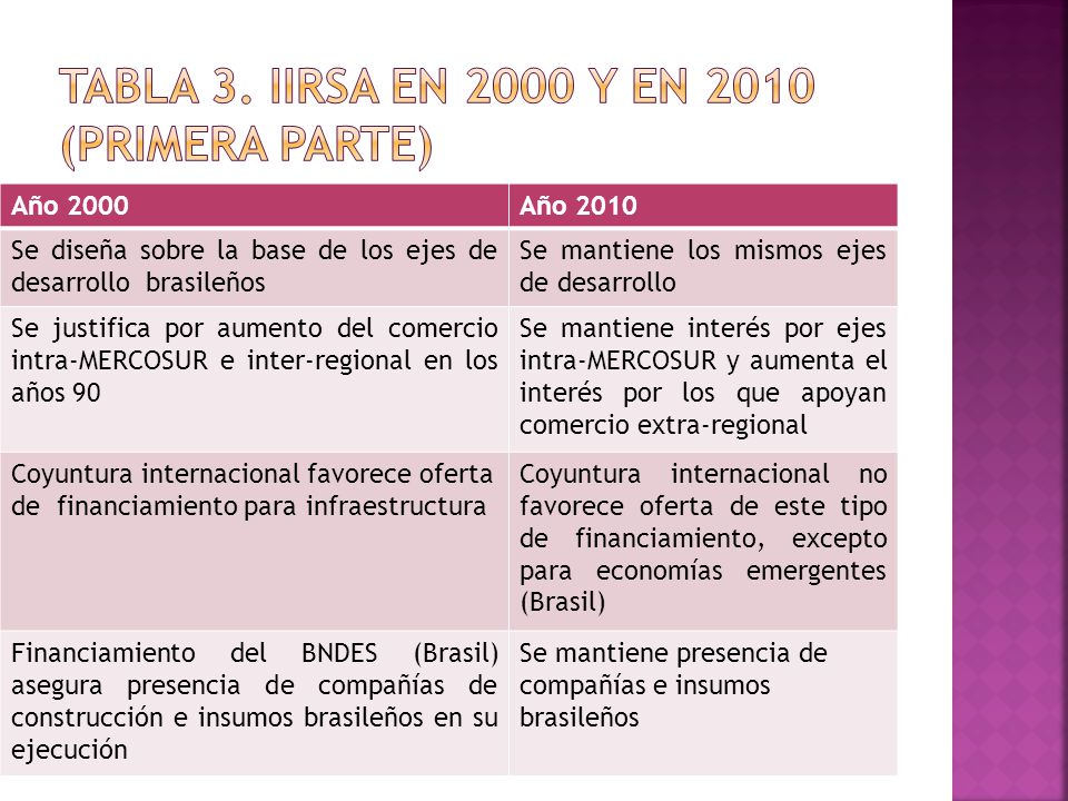 Tabla 3. IIRSA en 2000 y en 2010 (Primera Parte)