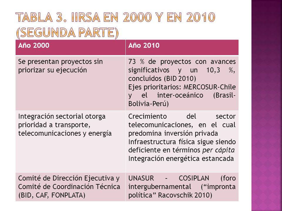 Tabla 3. iirsa en 2000 y en 2010 (segunda parte)