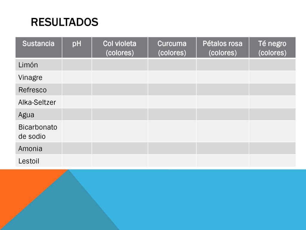 Resultados Sustancia pH Col violeta (colores) Curcuma Pétalos rosa