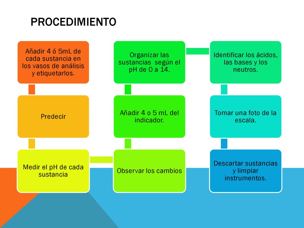 procedimiento Añadir 4 ó 5mL de cada sustancia en los vasos de análisis y etiquetarlos. Predecir. Medir el pH de cada sustancia.