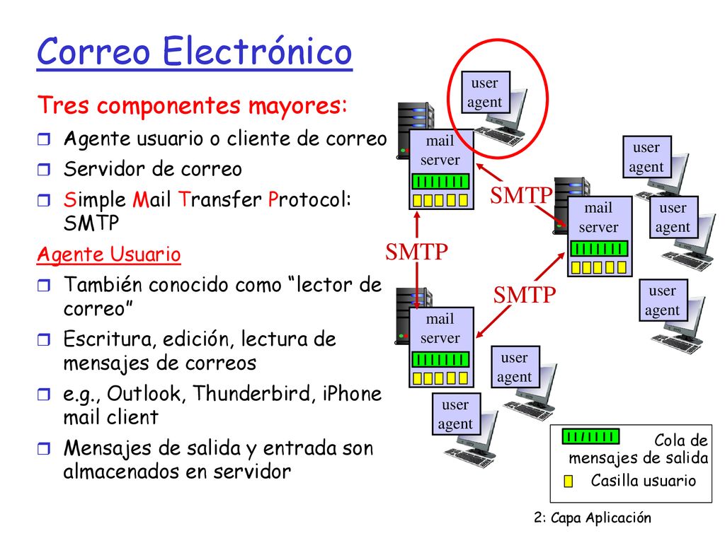 Correo Electrónico Tres componentes mayores: SMTP