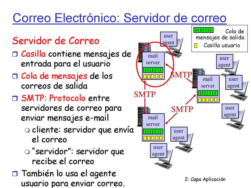 Correo Electrónico: Servidor de correo
