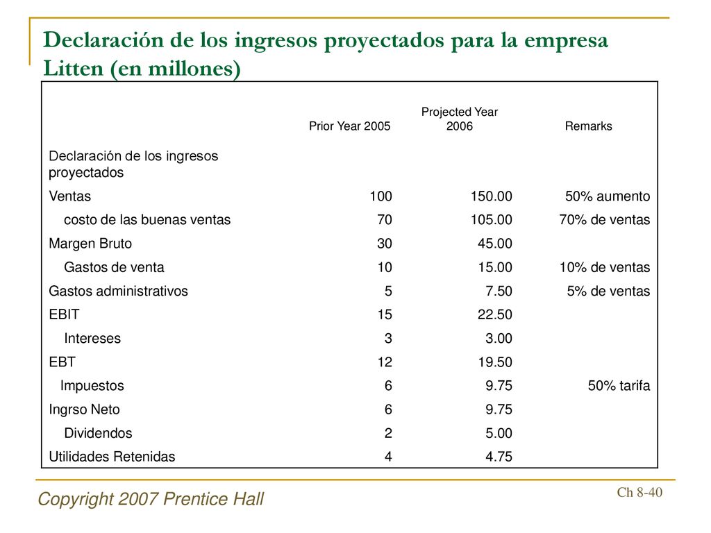 Declaración de los ingresos proyectados para la empresa Litten (en millones)