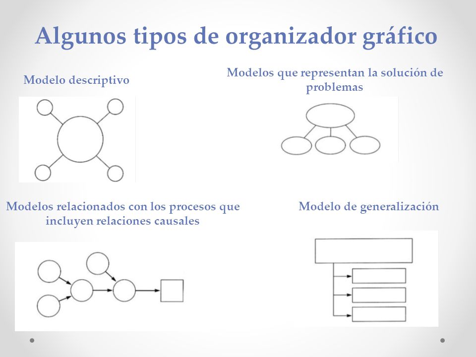 Algunos tipos de organizador gráfico