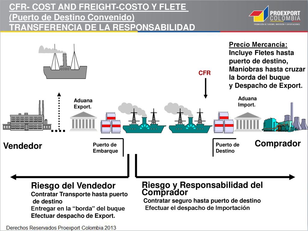 CFR- COST AND FREIGHT-COSTO Y FLETE (Puerto de Destino Convenido)