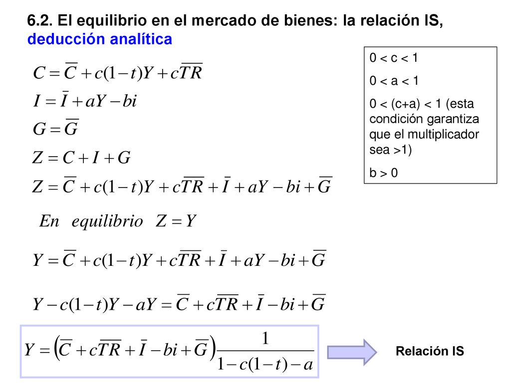 6.2. El equilibrio en el mercado de bienes: la relación IS, deducción analítica