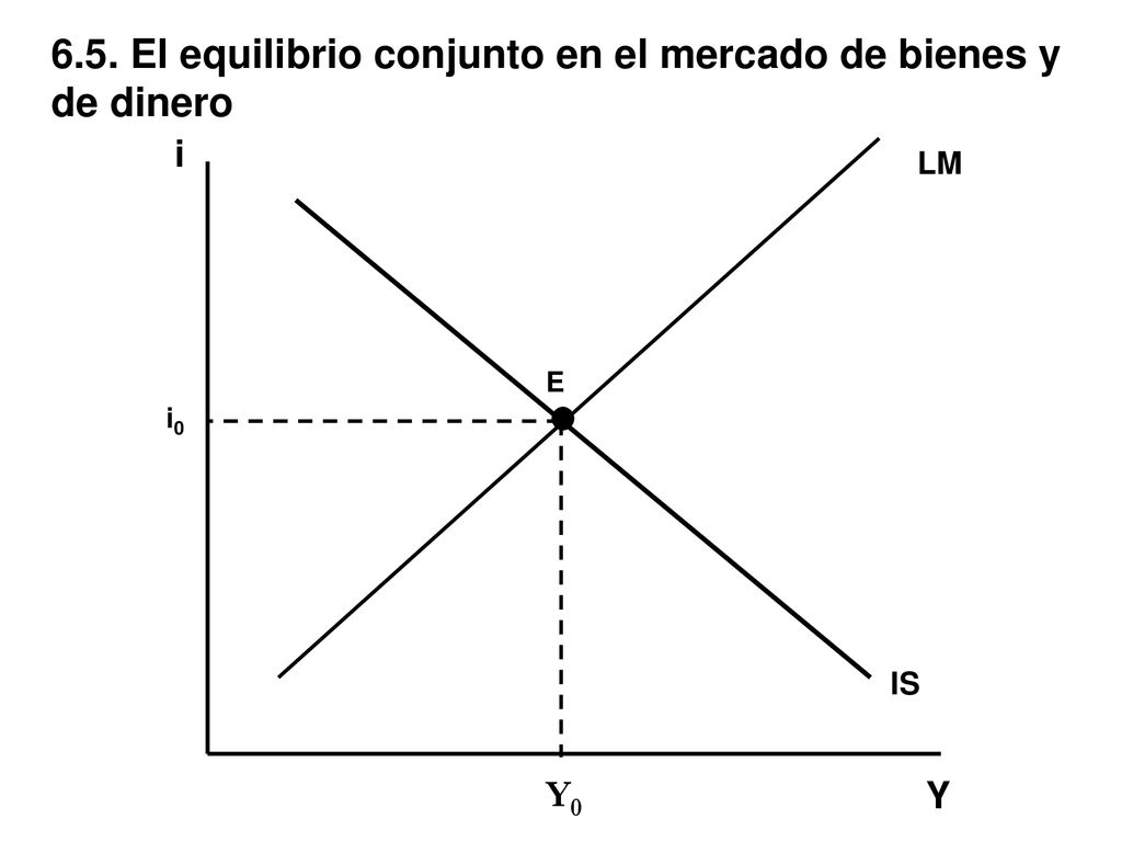 6.5. El equilibrio conjunto en el mercado de bienes y de dinero