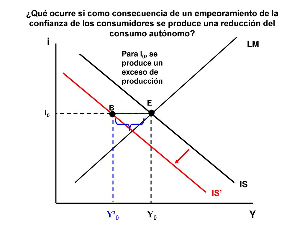 ¿Qué ocurre si como consecuencia de un empeoramiento de la confianza de los consumidores se produce una reducción del consumo autónomo