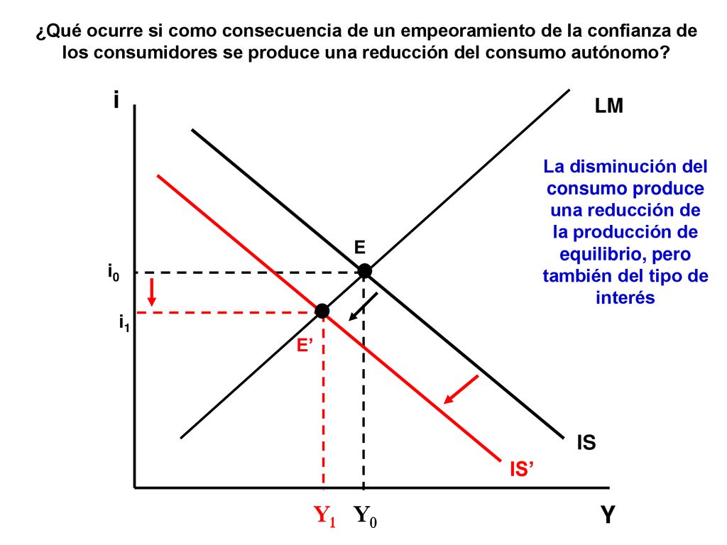 ¿Qué ocurre si como consecuencia de un empeoramiento de la confianza de los consumidores se produce una reducción del consumo autónomo