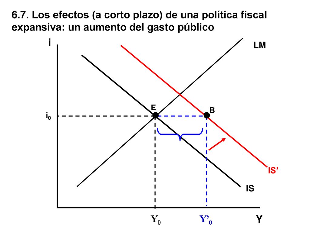 6.7. Los efectos (a corto plazo) de una política fiscal expansiva: un aumento del gasto público