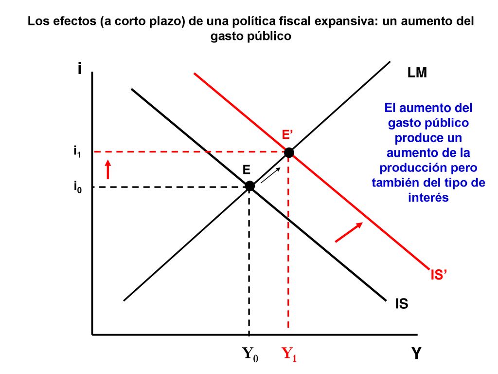 Los efectos (a corto plazo) de una política fiscal expansiva: un aumento del gasto público