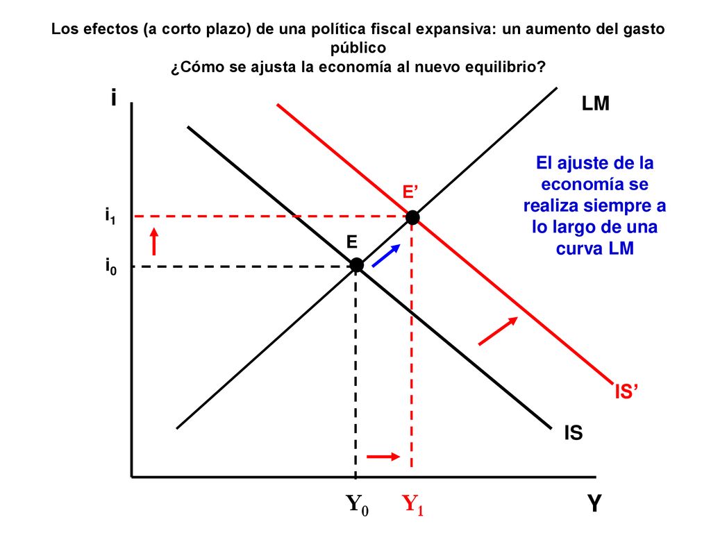 El ajuste de la economía se realiza siempre a lo largo de una curva LM