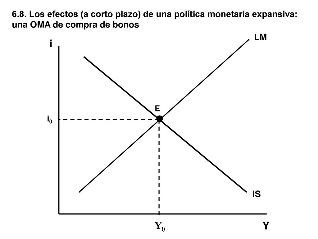 6.8. Los efectos (a corto plazo) de una política monetaria expansiva: una OMA de compra de bonos