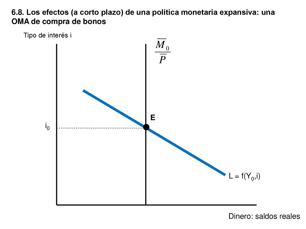 6.8. Los efectos (a corto plazo) de una política monetaria expansiva: una OMA de compra de bonos