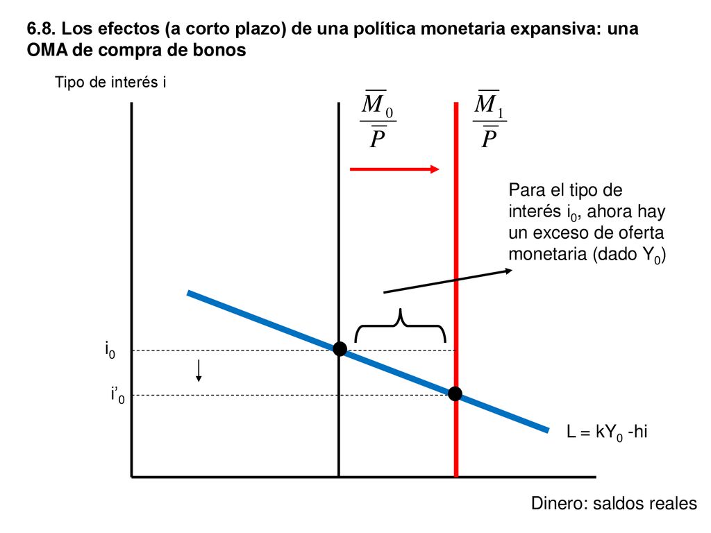 6.8. Los efectos (a corto plazo) de una política monetaria expansiva: una OMA de compra de bonos