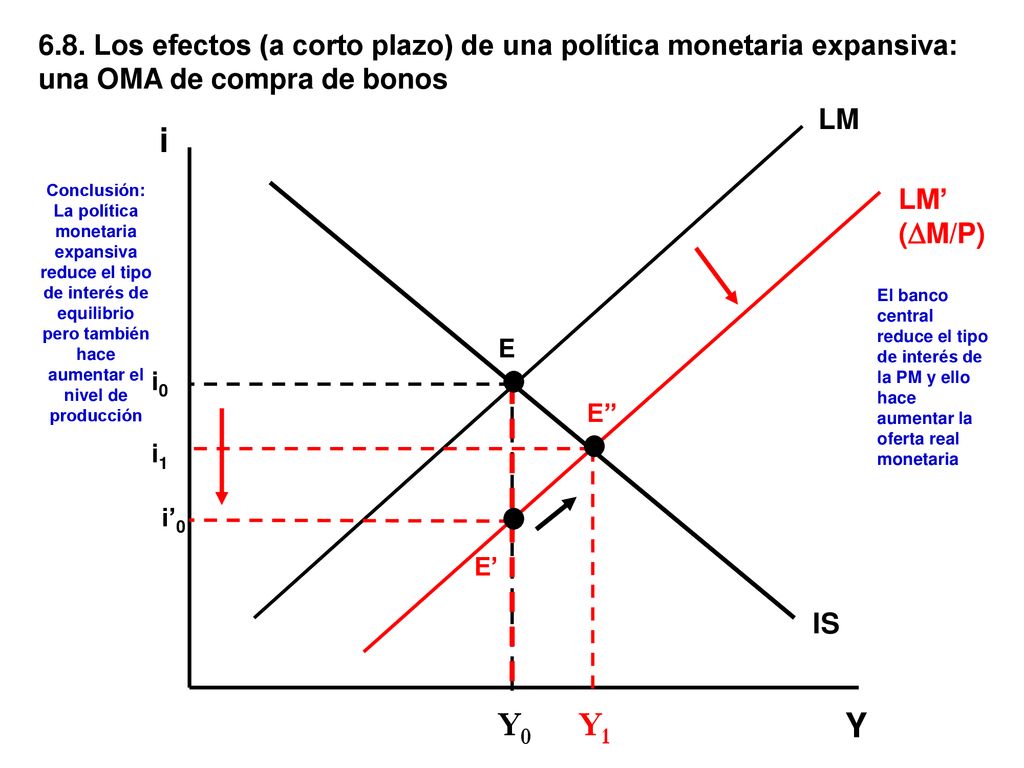 6.8. Los efectos (a corto plazo) de una política monetaria expansiva: una OMA de compra de bonos