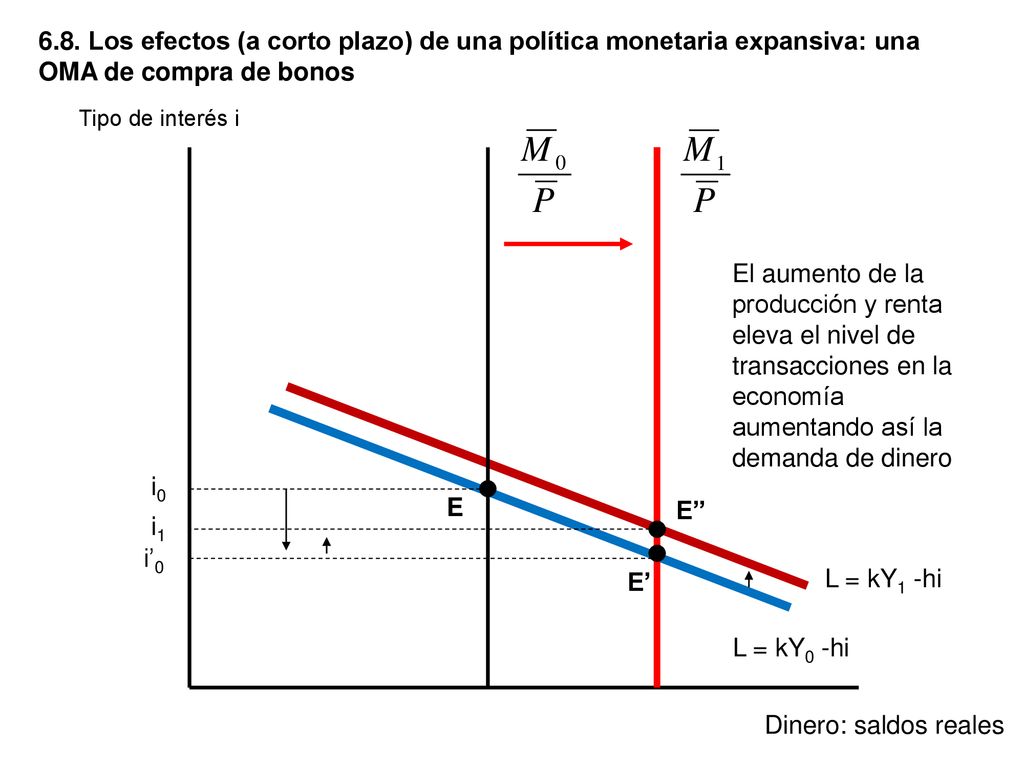 6.8. Los efectos (a corto plazo) de una política monetaria expansiva: una OMA de compra de bonos