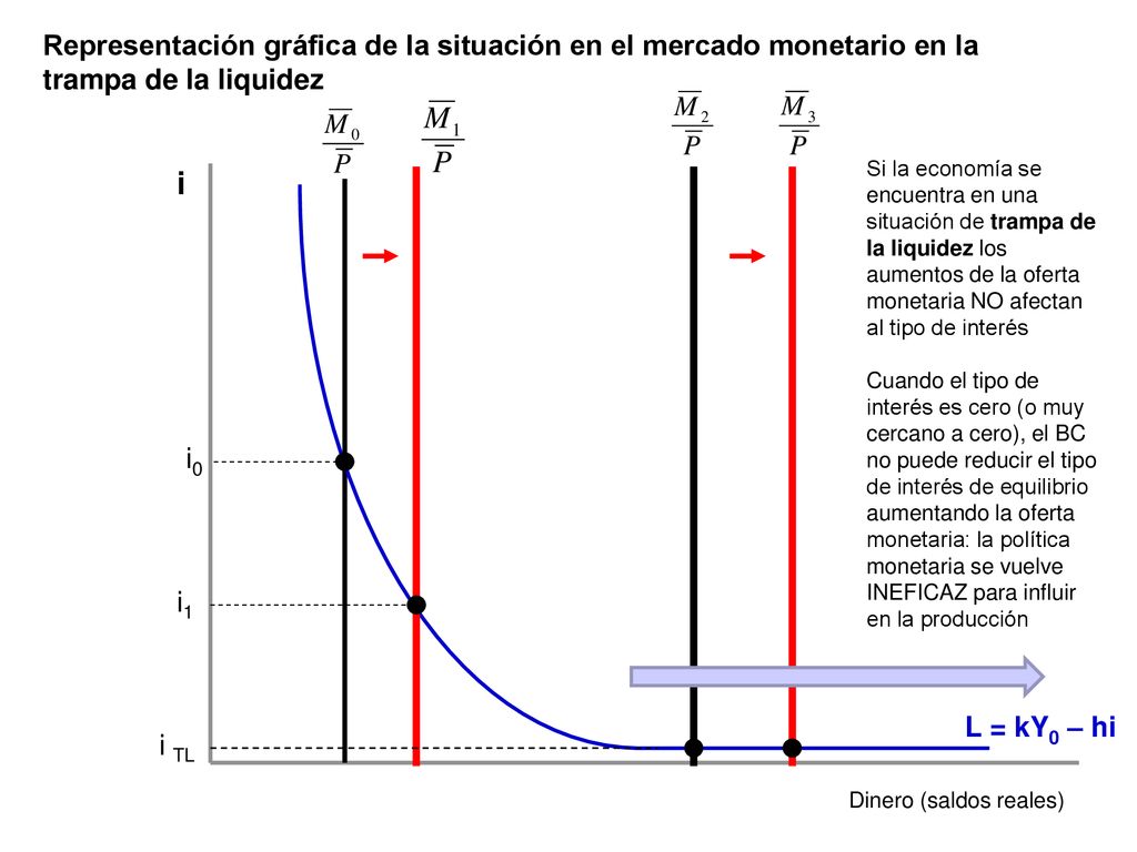 Representación gráfica de la situación en el mercado monetario en la trampa de la liquidez