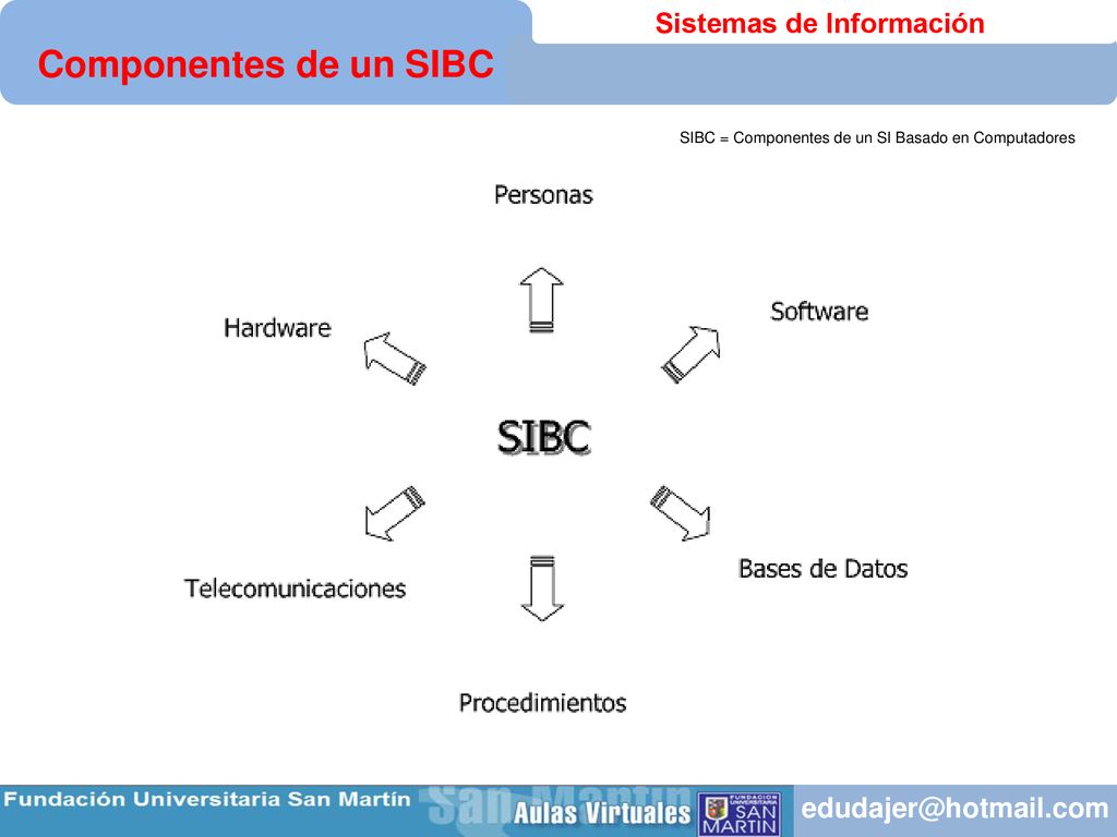 SIBC = Componentes de un SI Basado en Computadores