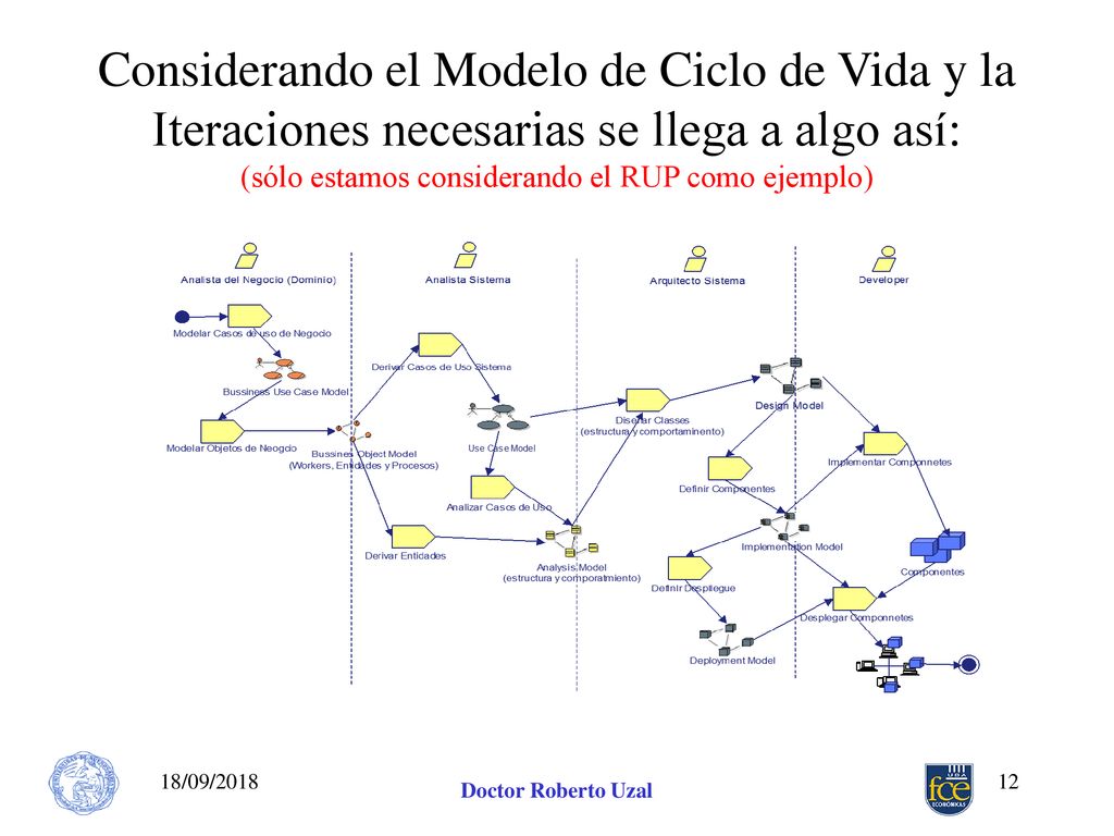 Considerando el Modelo de Ciclo de Vida y la Iteraciones necesarias se llega a algo así: (sólo estamos considerando el RUP como ejemplo)