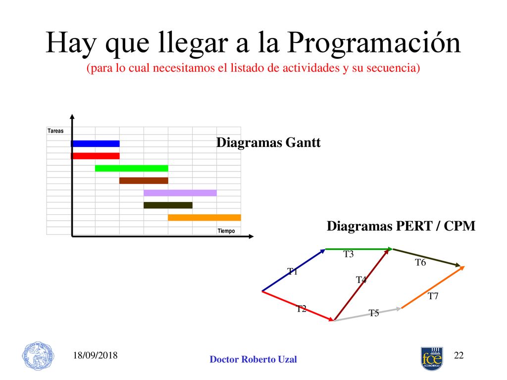 Hay que llegar a la Programación (para lo cual necesitamos el listado de actividades y su secuencia)