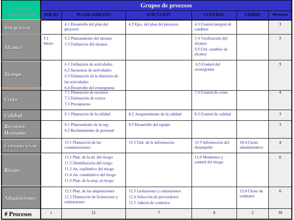 Grupos de procesos # Procesos 18/09/2018 Doctor Roberto Uzal