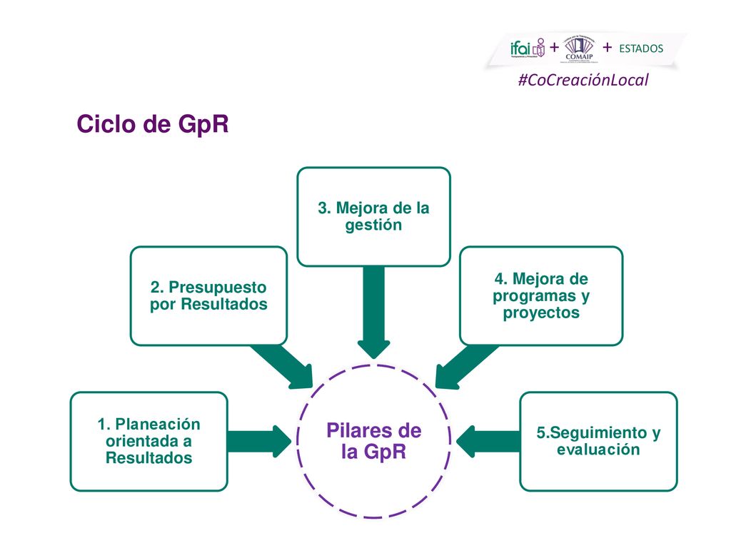 Ciclo de GpR Pilares de la GpR 3. Mejora de la gestión