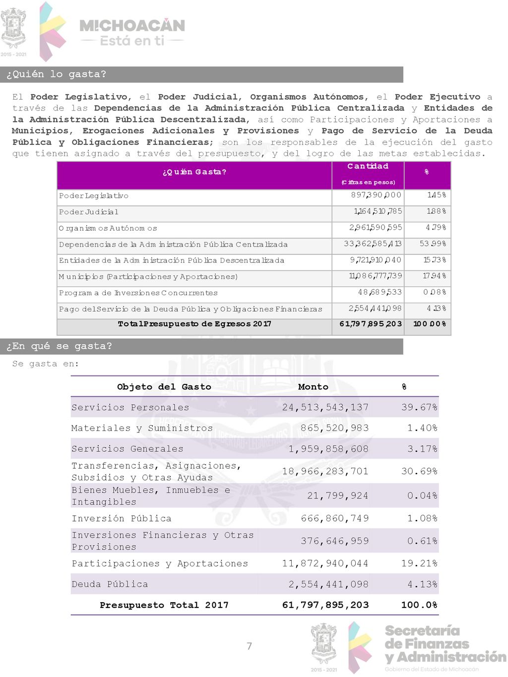 ¿Quién lo gasta ¿En qué se gasta 24,513,543, % 865,520,983