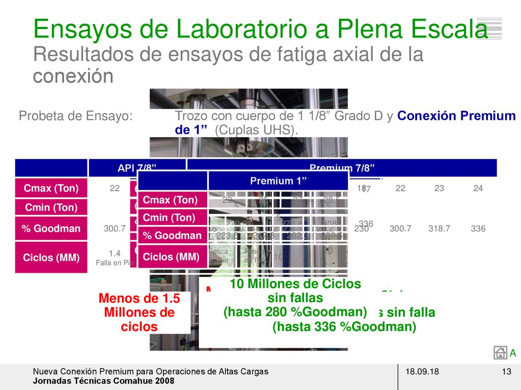 Ensayos de Laboratorio a Plena Escala Resultados de ensayos de fatiga axial de la conexión