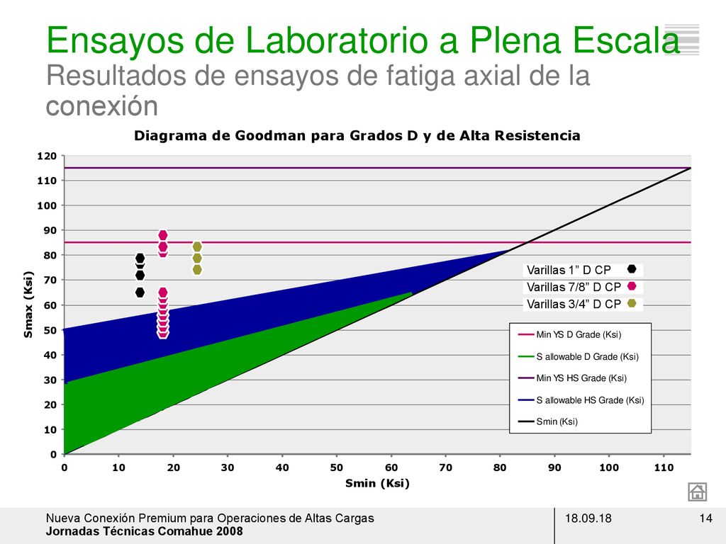 Ensayos de Laboratorio a Plena Escala Resultados de ensayos de fatiga axial de la conexión