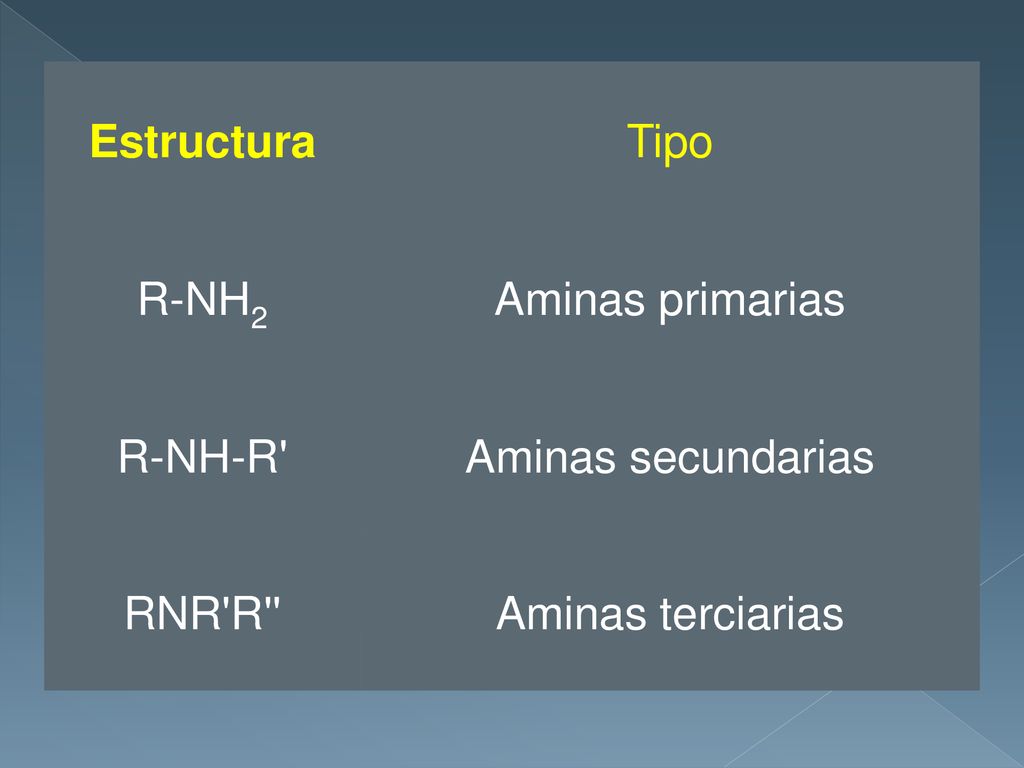 Estructura Tipo R-NH2 Aminas primarias R-NH-R Aminas secundarias RNR R Aminas terciarias