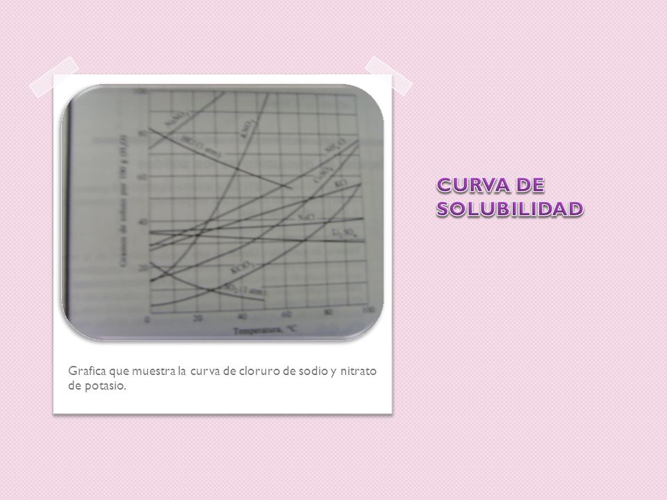 CURVA DE SOLUBILIDAD Grafica que muestra la curva de cloruro de sodio y nitrato de potasio.