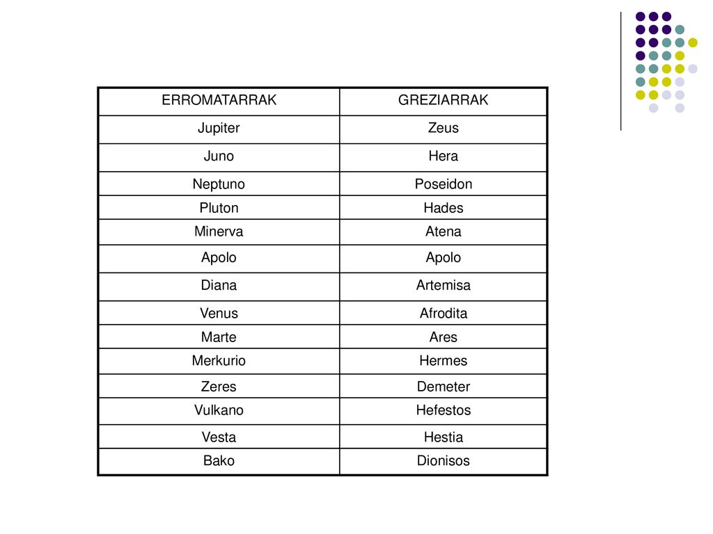 ERROMATARRAK GREZIARRAK. Jupiter. Zeus. Juno. Hera. Neptuno. Poseidon. Pluton. Hades. Minerva.