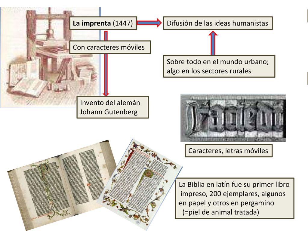 Logran Logran. La imprenta (1447) Difusión de las ideas humanistas. Logran. Logran. Con caracteres móviles.