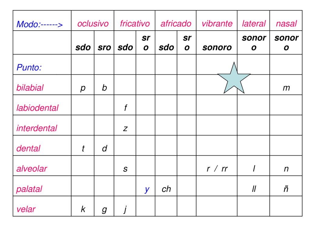 Modo:------> oclusivo. fricativo. africado. vibrante. lateral. nasal. sdo. sro. sonoro. Punto: