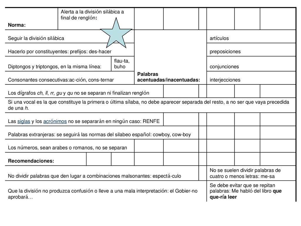 Norma: Alerta a la división silábica a final de renglón: Seguir la división silábica. Palabras acentuadas/inacentuadas: