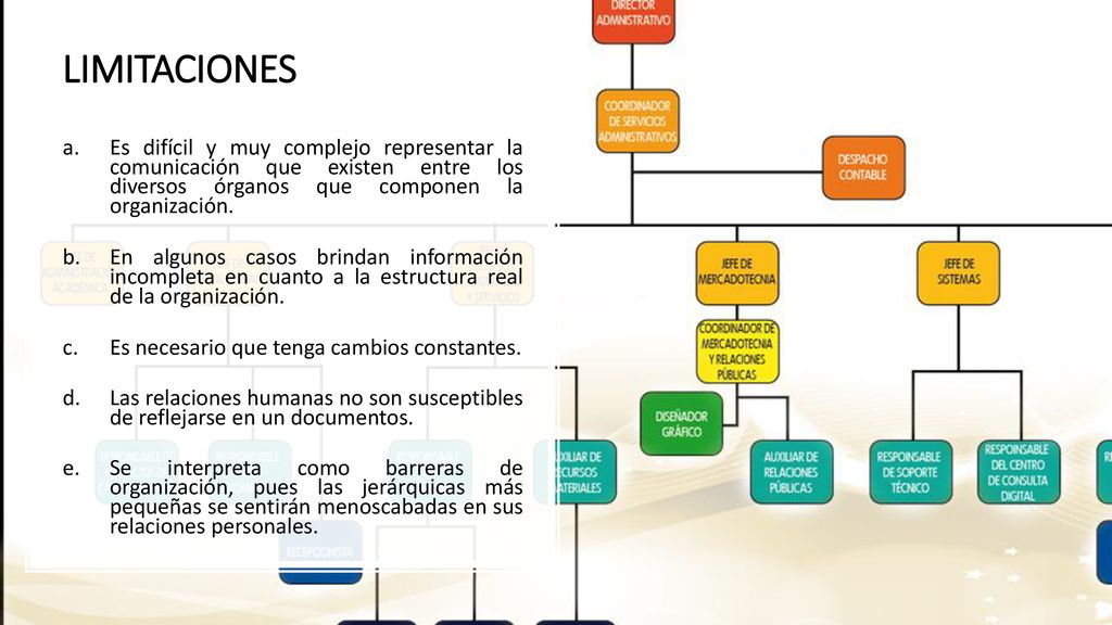 LIMITACIONES Es difícil y muy complejo representar la comunicación que existen entre los diversos órganos que componen la organización.