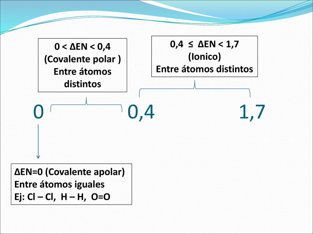 0,4 ≤ ∆EN < 1,7 (Ionico) Entre átomos distintos. 0 < ∆EN < 0,4 (Covalente polar ) Entre átomos distintos.
