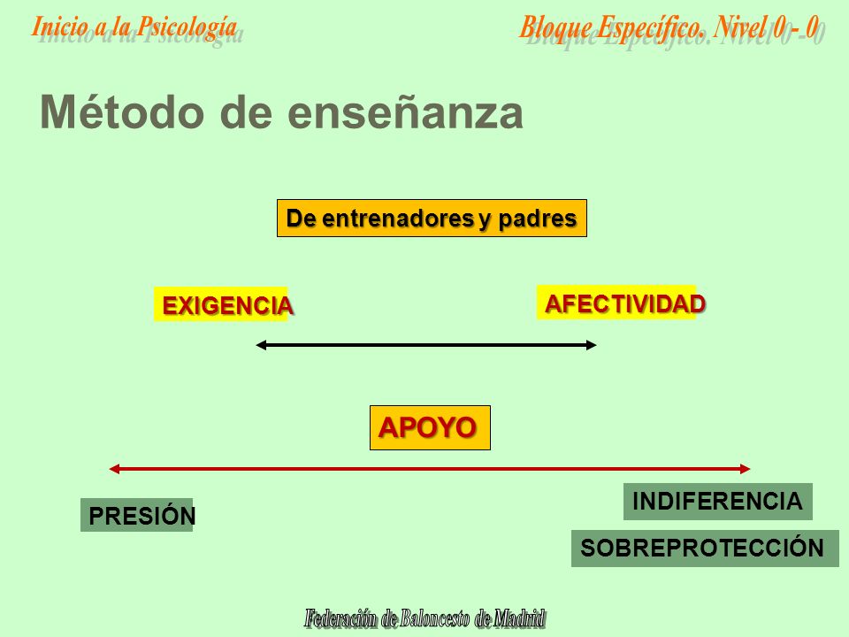 Método de enseñanza APOYO De entrenadores y padres EXIGENCIA