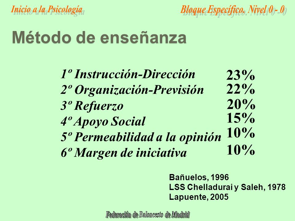 Método de enseñanza 23% 22% 20% 15% 10% 10% 1º Instrucción-Dirección