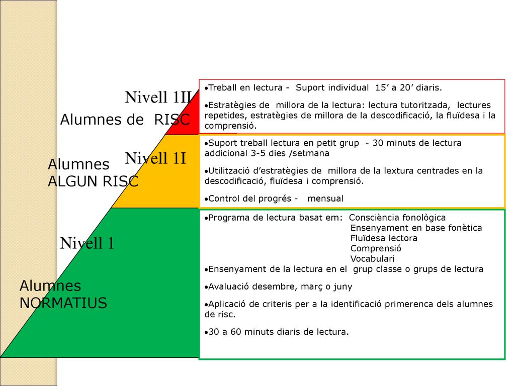 Nivell 1II Nivell 1I Nivell 1 Alumnes de RISC Alumnes ALGUN RISC