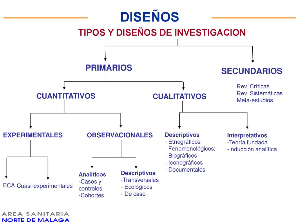 DISEÑOS TIPOS Y DISEÑOS DE INVESTIGACION PRIMARIOS SECUNDARIOS