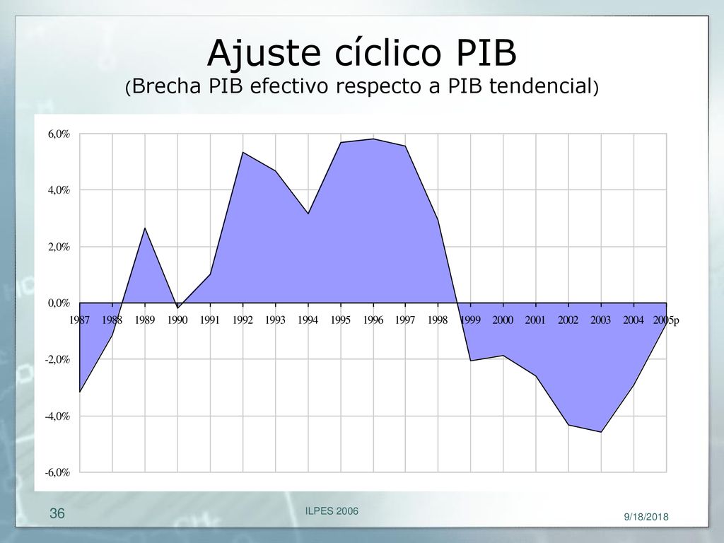 Ajuste cíclico PIB (Brecha PIB efectivo respecto a PIB tendencial)